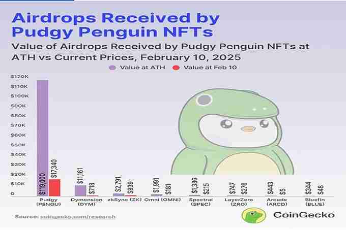 Coingecko：胖企鹅持有者通过空投赚了多少钱？